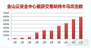 2011 網(wǎng)購木馬肆虐與技術(shù)防御的博弈年
