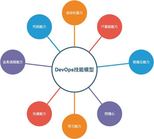 DevOps學習回顧01 從技能發展到崗位能力與體系認知